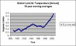 Graph of annual global land air temperatures by 10 yr moving averages