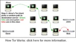 How Tor works