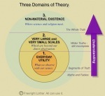 Scientific Theories Fall Into Three Domains