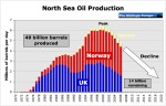North Sea crude oil, condensate and natural gas liquids (C+C+NGL) production.