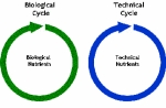 closed loop cycles