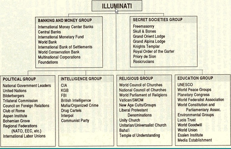 Structure of Illuminati Elite Secret Societies