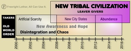 New Tribal Civilization