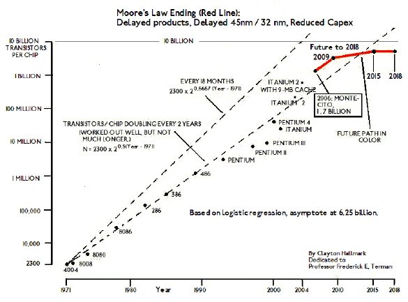 How Moore's Law probably will end (soon).