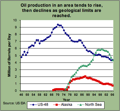 Oil Production Graph