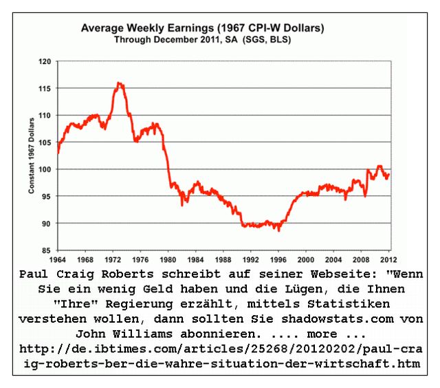 US-Average Weekly Earnings